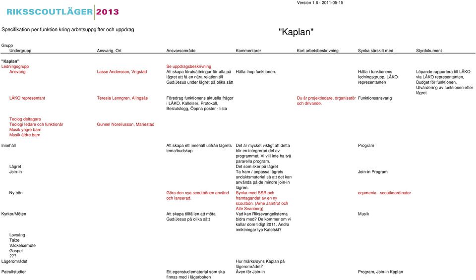 Kallelser, Protokoll, Beslutslogg, Öppna poster - lista Du är projektledare, organisatör och drivande.