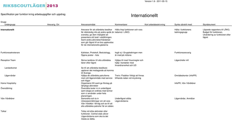 Samt andra aktiviteter/händelser som gör till en bra upplevelse för de internationella gästerna Hålla i funktionens ledningsgrupp Löpande rapportera till LÄKO, Budget för funktionen, Utvärdering av