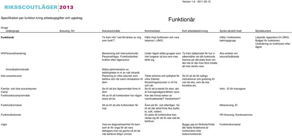 Funktionärsfest kvällen efter lägeravslut Intranätadministratör Sköta administration av behörigheter m m av valt intranät Icke-scoutresurser 507200 Planering av vilka resurser som behövs och när samt