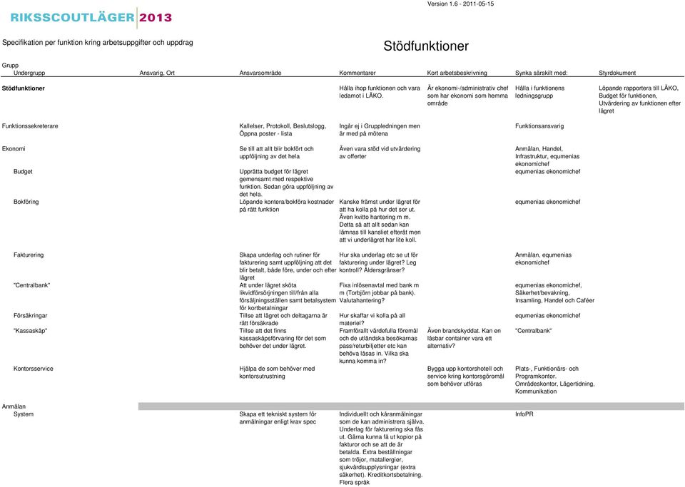 Funktionssekreterare 508001 Kallelser, Protokoll, Beslutslogg, Öppna poster - lista Ingår ej i ledningen men är med på mötena Funktionsansvarig Ekonomi 508100 Se till att allt blir bokfört och