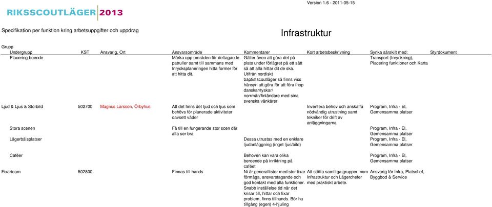 Utifrån nordiskt baptistscoutläger så finns viss hänsyn att göra för att föra ihop danskar/tyskar/ norrmän/finländare med sina svenska vänkårer Ljud & Ljus & Storbild 502700 Magnus Larsson, Örbyhus