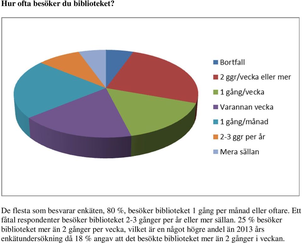 Ett fåtal respondenter besöker biblioteket 2-3 gånger per år eller mer sällan.