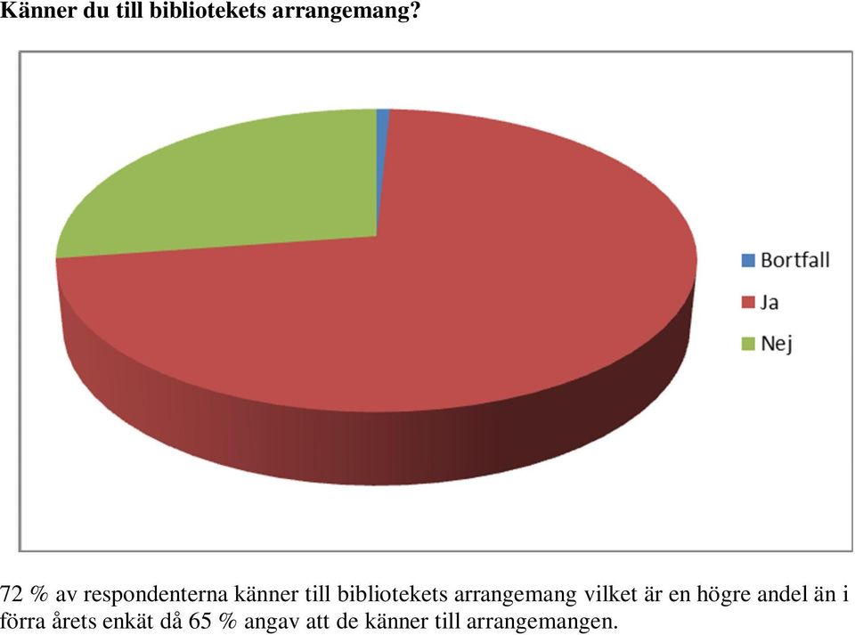 arrangemang vilket är en högre andel än i förra