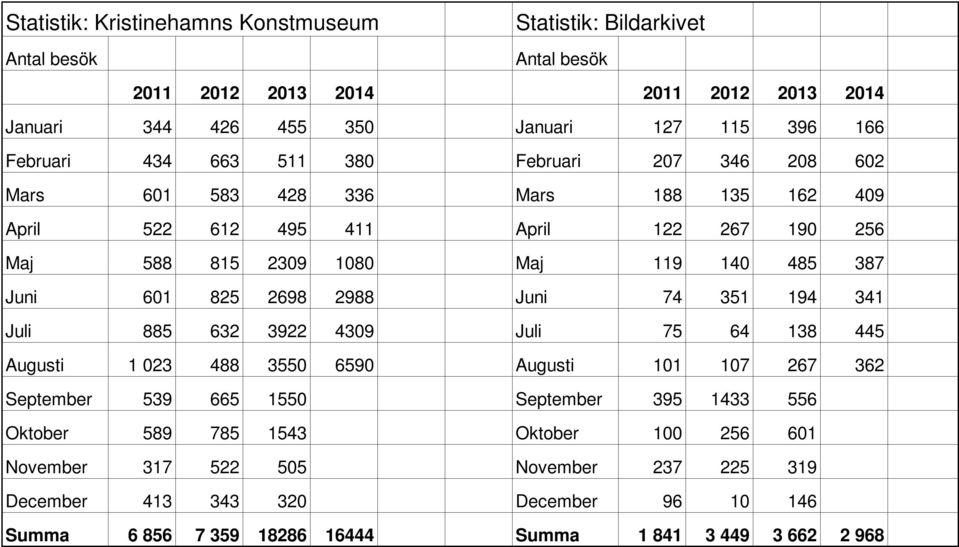 Juni 601 825 2698 2988 Juni 74 351 194 341 Juli 885 632 3922 4309 Juli 75 64 138 445 Augusti 1 023 488 3550 6590 Augusti 101 107 267 362 September 539 665 1550 September 395 1433