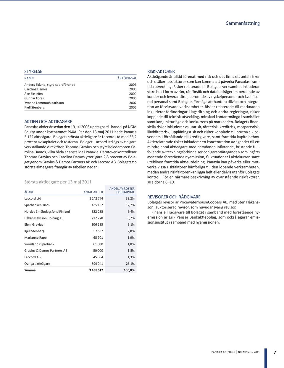 Per den 13 maj 2011 hade Panaxia 3 122 aktieägare. Bolagets största aktieägare är Laccord Ltd med 33,2 procent av kapitalet och rösterna i Bolaget.