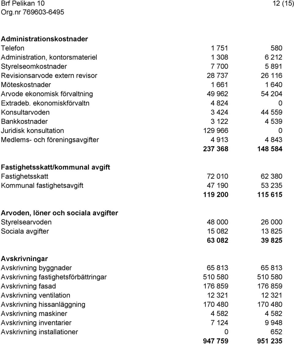 ekonomiskförvaltn 4 824 0 Konsultarvoden 3 424 44 559 Bankkostnader 3 122 4 539 Juridisk konsultation 129 966 0 Medlems- och föreningsavgifter 4 913 4 843 237 368 148 584 Fastighetsskatt/kommunal