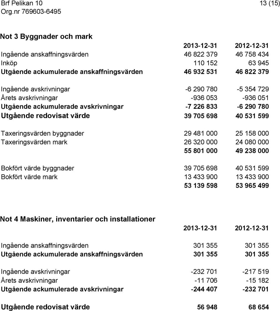 byggnader 29 481 000 25 158 000 Taxeringsvärden mark 26 320 000 24 080 000 55 801 000 49 238 000 Bokfört värde byggnader 39 705 698 40 531 599 Bokfört värde mark 13 433 900 13 433 900 53 139 598 53