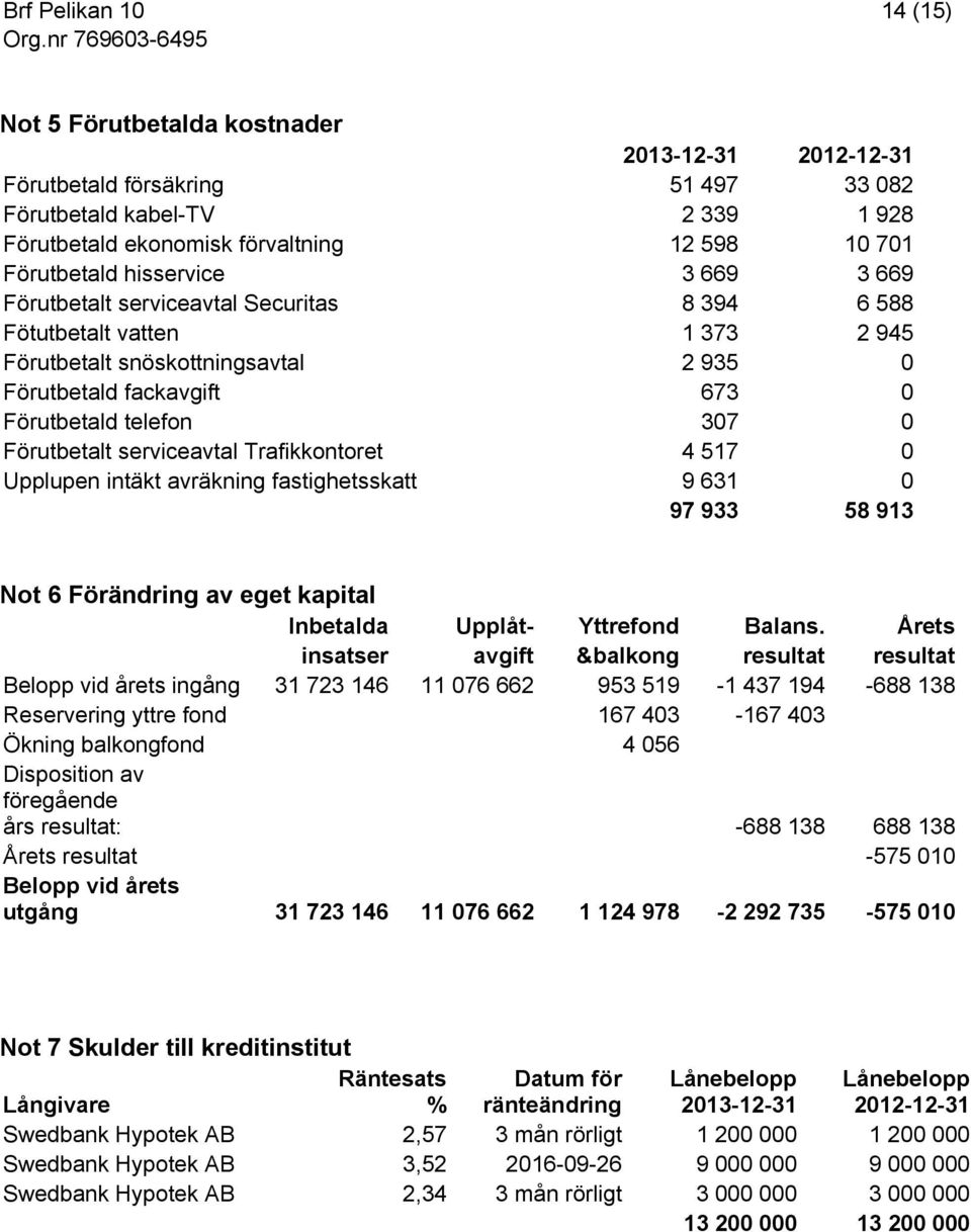 serviceavtal Trafikkontoret 4 517 0 Upplupen intäkt avräkning fastighetsskatt 9 631 0 97 933 58 913 Not 6 Förändring av eget kapital Inbetalda Upplåt- Yttrefond Balans.
