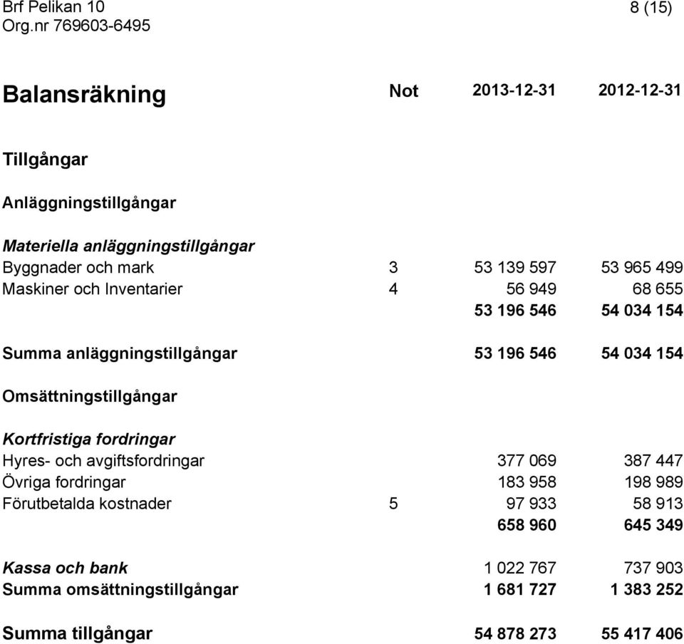 Omsättningstillgångar Kortfristiga fordringar Hyres- och avgiftsfordringar 377 069 387 447 Övriga fordringar 183 958 198 989 Förutbetalda