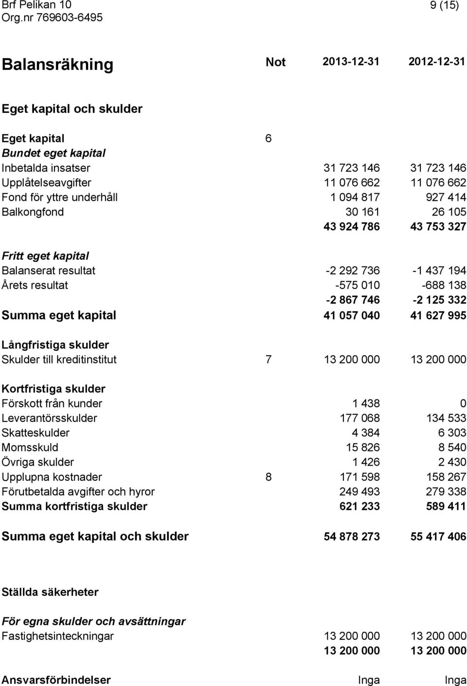 eget kapital 41 057 040 41 627 995 Långfristiga skulder Skulder till kreditinstitut 7 13 200 000 13 200 000 Kortfristiga skulder Förskott från kunder 1 438 0 Leverantörsskulder 177 068 134 533