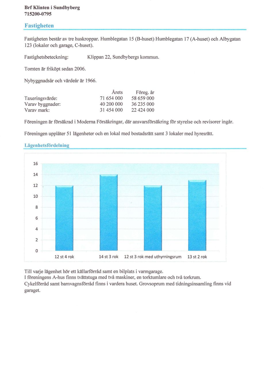 år 7t 654 A s8 659 4 2 36235 3l 454 22424A Föreningen är försäkrad i Moderna Försäkringar, där ansvarsftirsäkring ftir styrelse och revisorer ingår.