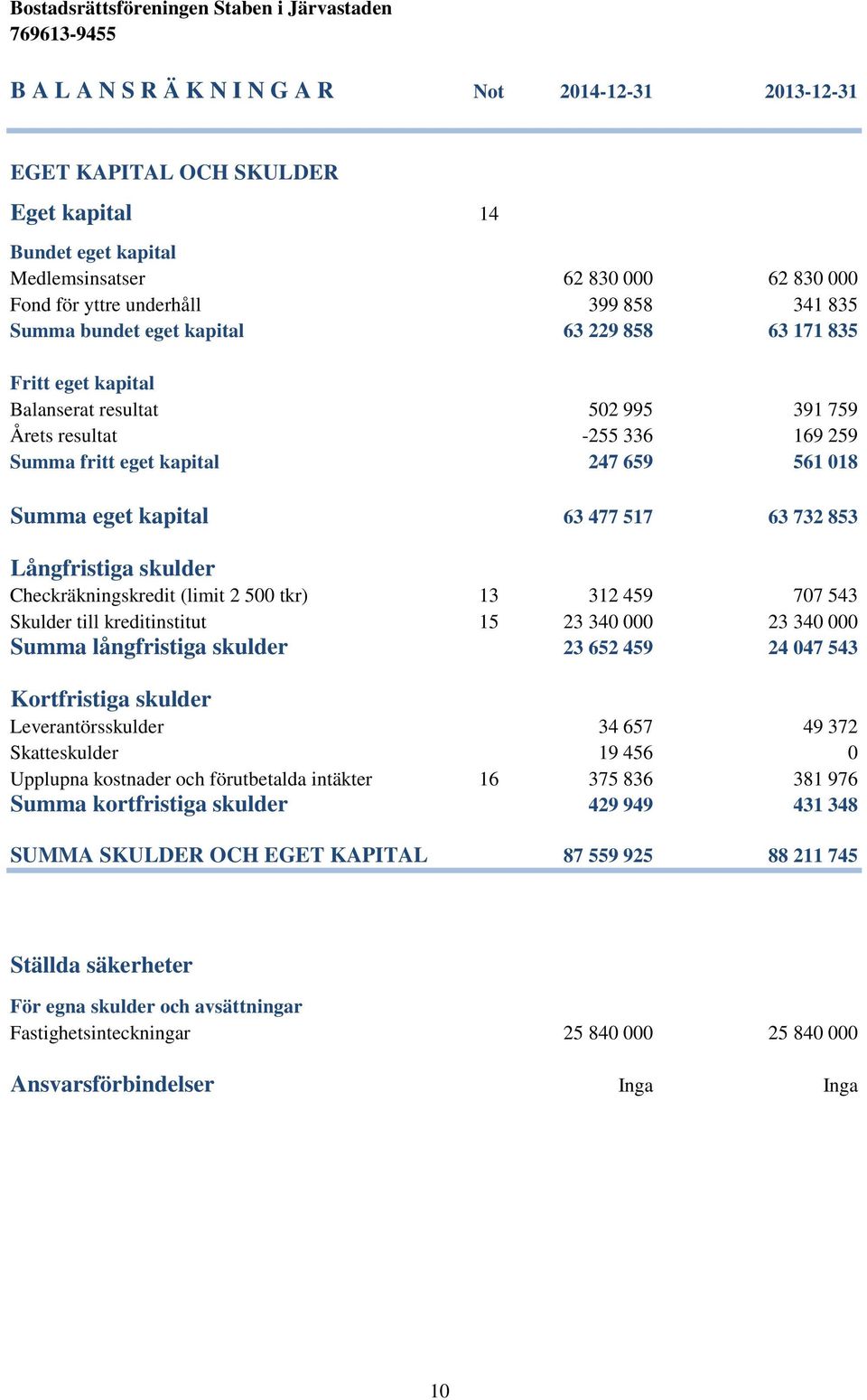 477 517 63 732 853 Långfristiga skulder Checkräkningskredit (limit 2 500 tkr) 13 312 459 707 543 Skulder till kreditinstitut 15 23 340 000 23 340 000 Summa långfristiga skulder 23 652 459 24 047 543