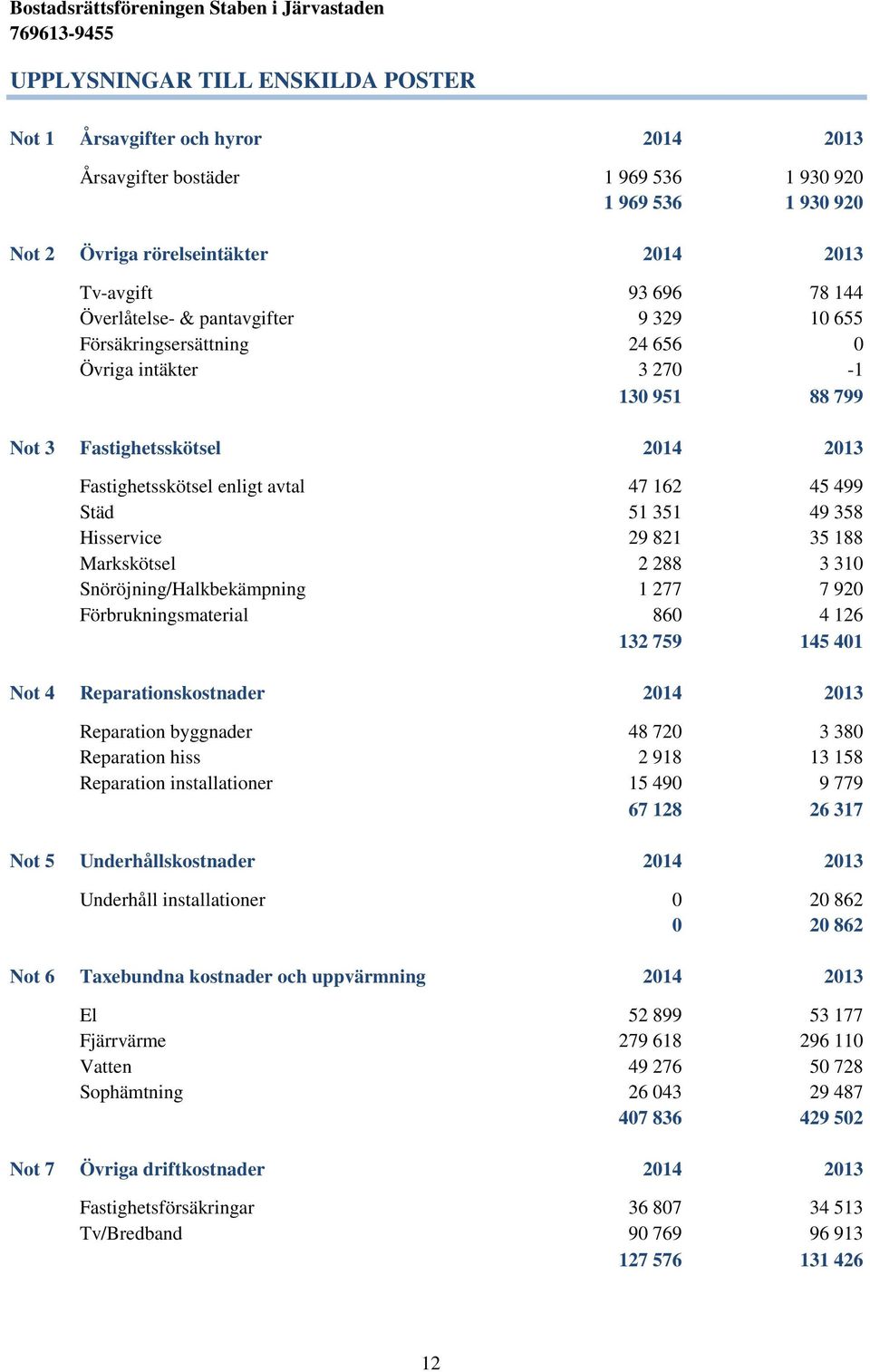 351 49 358 Hisservice 29 821 35 188 Markskötsel 2 288 3 310 Snöröjning/Halkbekämpning 1 277 7 920 Förbrukningsmaterial 860 4 126 132 759 145 401 Not 4 Reparationskostnader 2014 2013 Reparation