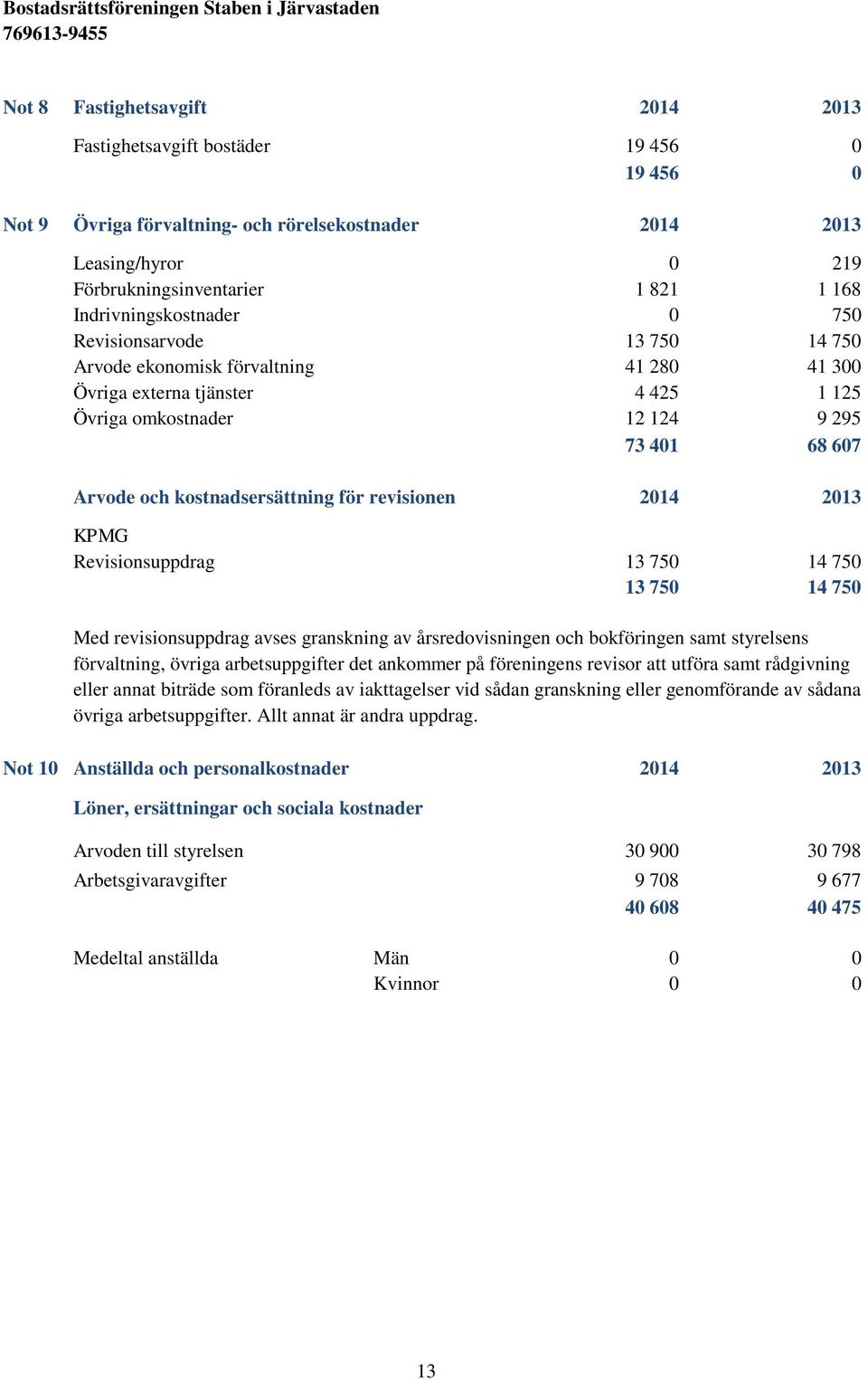 kostnadsersättning för revisionen 2014 2013 KPMG Revisionsuppdrag 13 750 14 750 13 750 14 750 Med revisionsuppdrag avses granskning av årsredovisningen och bokföringen samt styrelsens förvaltning,