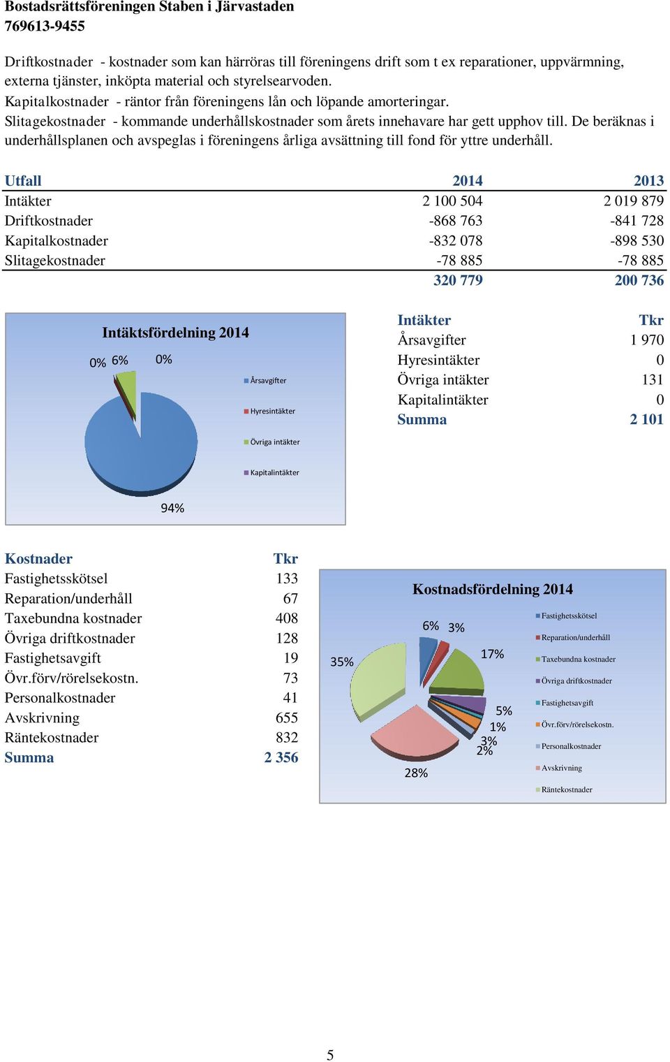 De beräknas i underhållsplanen och avspeglas i föreningens årliga avsättning till fond för yttre underhåll.