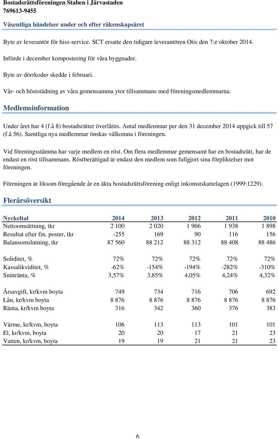 Medlemsinformation Under året har 4 (f.å 8) bostadsrätter överlåtits. Antal medlemmar per den 31 december 2014 uppgick till 57 (f.å 56). Samtliga nya medlemmar önskas välkomna i föreningen.