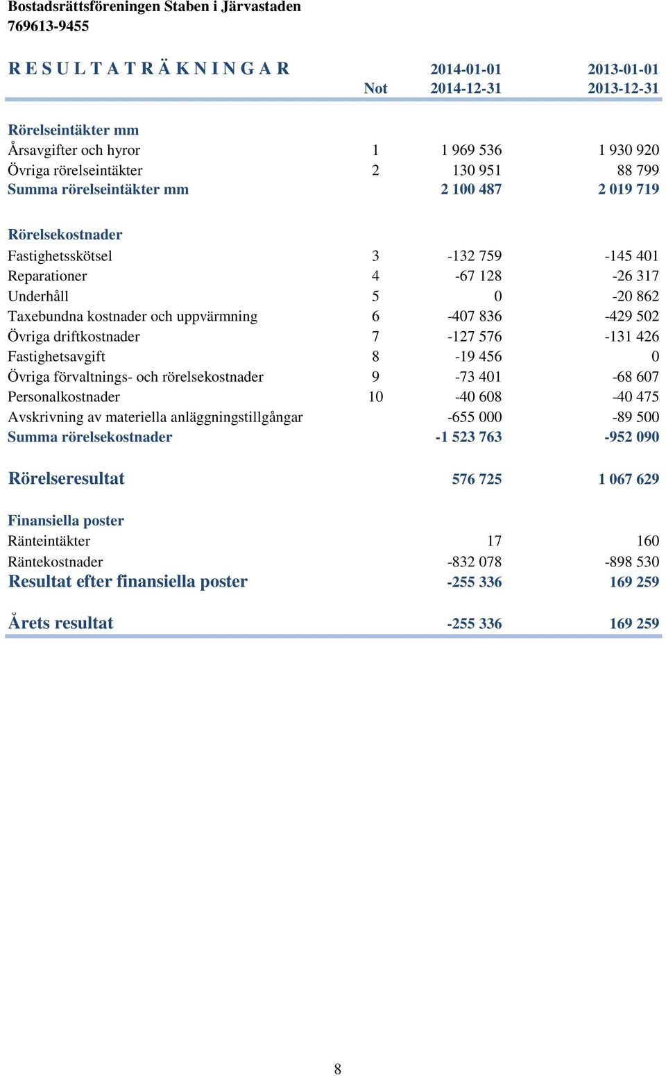 Övriga driftkostnader 7-127 576-131 426 Fastighetsavgift 8-19 456 0 Övriga förvaltnings- och rörelsekostnader 9-73 401-68 607 Personalkostnader 10-40 608-40 475 Avskrivning av materiella