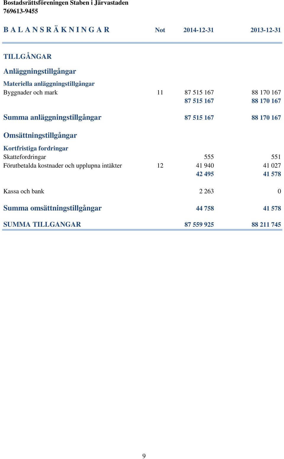 Omsättningstillgångar Kortfristiga fordringar Skattefordringar 555 551 Förutbetalda kostnader och upplupna intäkter 12 41