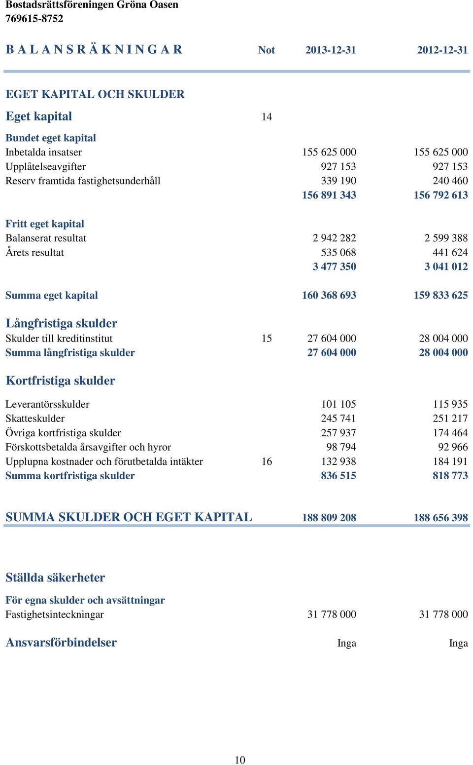 kapital 160 368 693 159 833 625 Långfristiga skulder Skulder till kreditinstitut 15 27 604 000 28 004 000 Summa långfristiga skulder 27 604 000 28 004 000 Kortfristiga skulder Leverantörsskulder 101