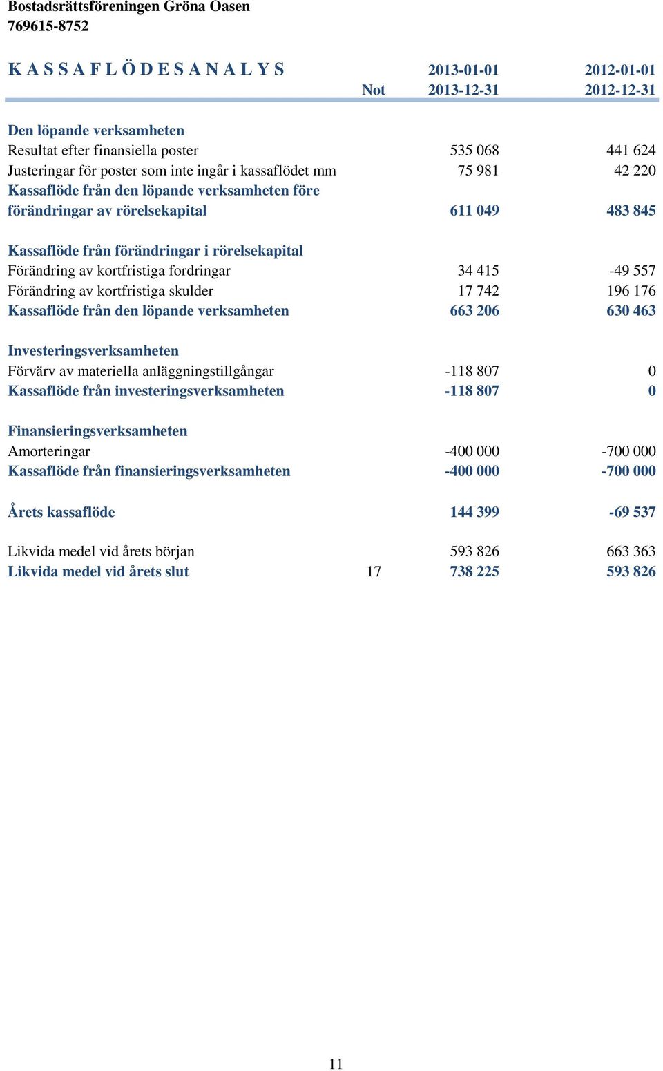 fordringar 34 415-49 557 Förändring av kortfristiga skulder 17 742 196 176 Kassaflöde från den löpande verksamheten 663 206 630 463 Investeringsverksamheten Förvärv av materiella