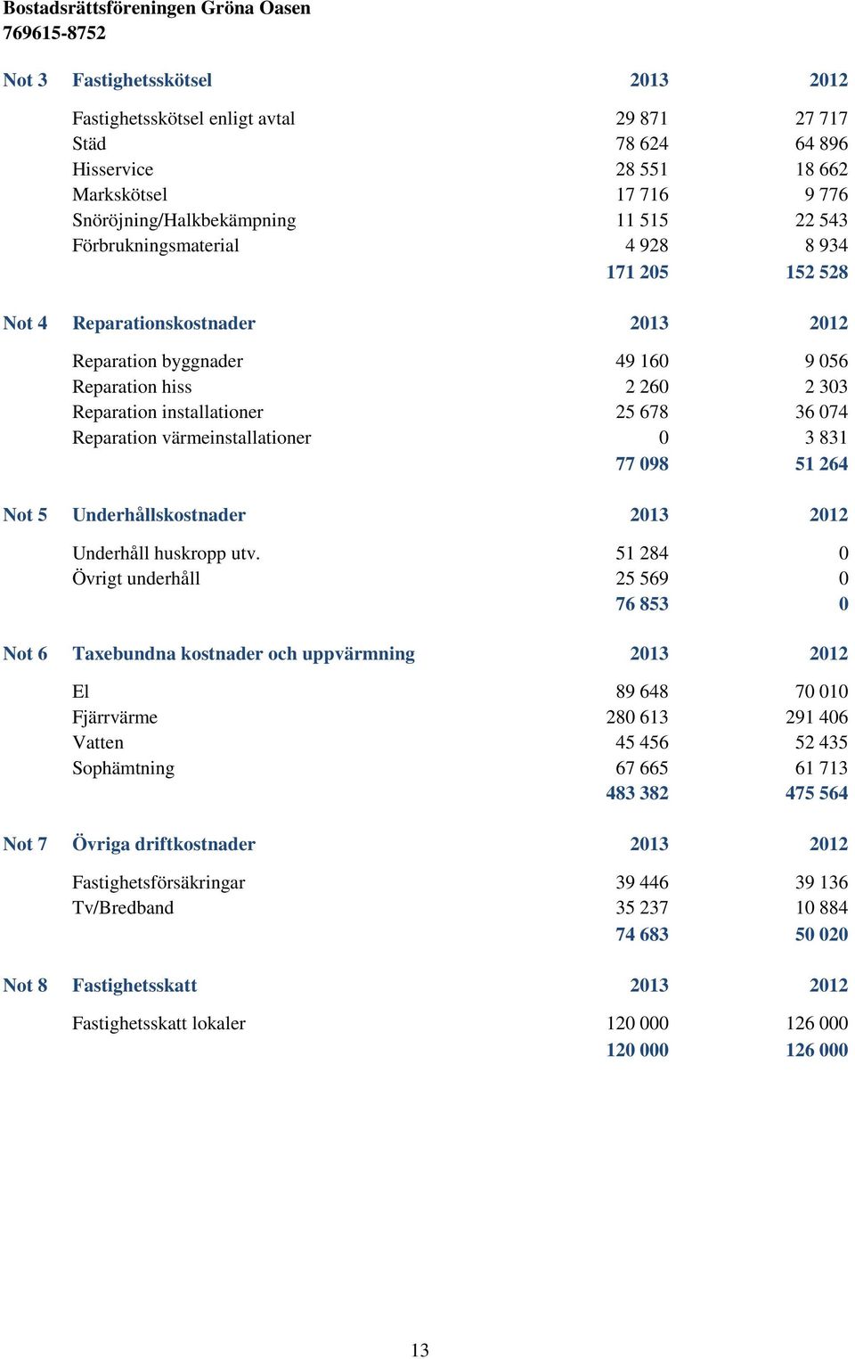 värmeinstallationer 0 3 831 77 098 51 264 Not 5 Underhållskostnader 2013 2012 Underhåll huskropp utv.