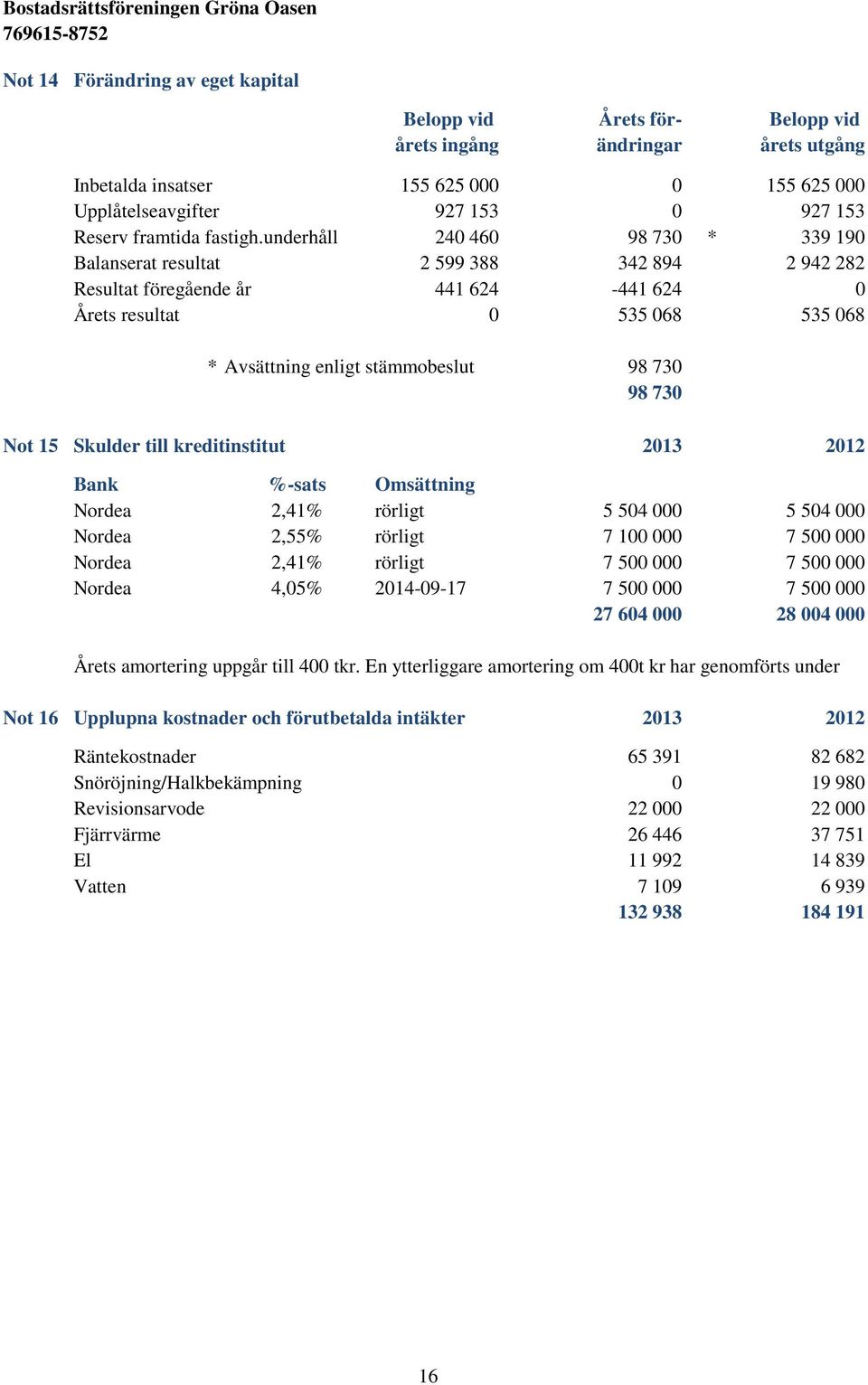 underhåll 240 460 98 730 * 339 190 Balanserat resultat 2 599 388 342 894 2 942 282 Resultat föregående år 441 624-441 624 0 Årets resultat 0 535 068 535 068 * Avsättning enligt stämmobeslut 98 730 98