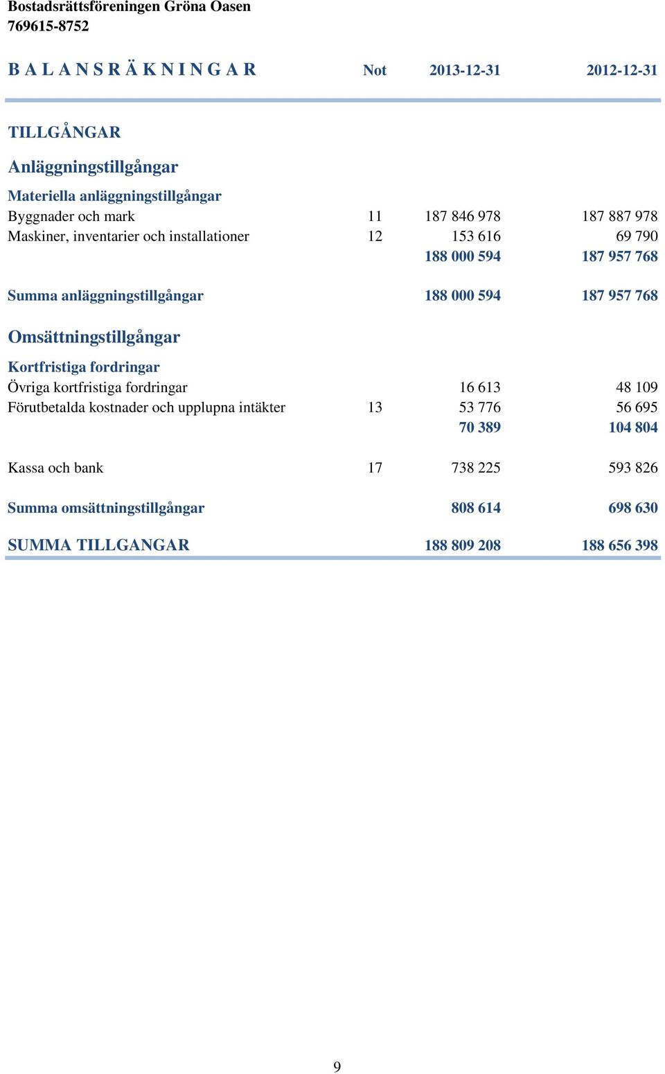 957 768 Omsättningstillgångar Kortfristiga fordringar Övriga kortfristiga fordringar 16 613 48 109 Förutbetalda kostnader och upplupna intäkter 13