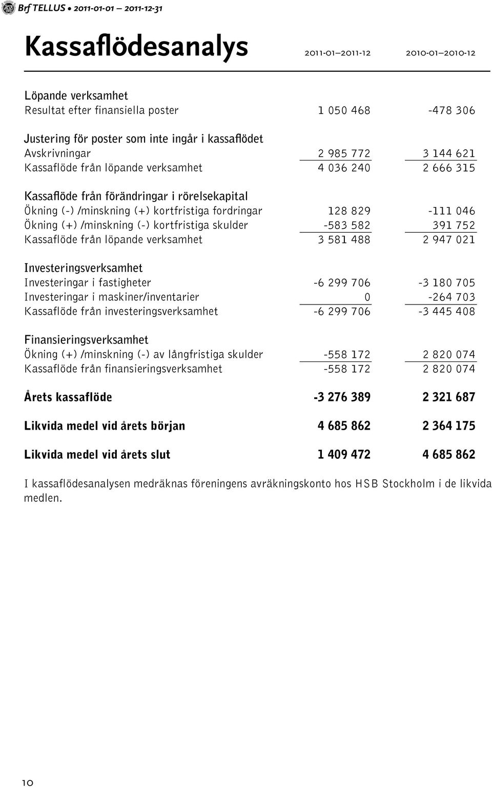 128 829-111 046 Ökning (+) /minskning (-) kortfristiga skulder -583 582 391 752 Kassaflöde från löpande verksamhet 3 581 488 2 947 021 Investeringsverksamhet Investeringar i fastigheter -6 299 706-3