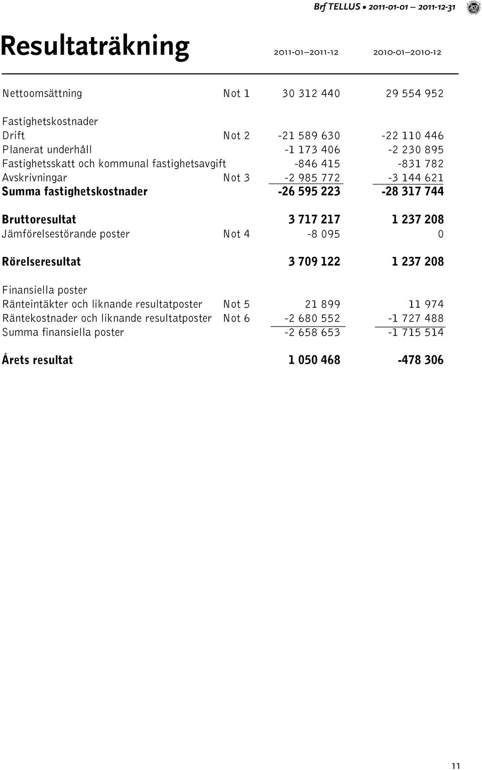 fastighetskostnader -26 595 223-28 317 744 Bruttoresultat 3 717 217 1 237 208 Jämförelsestörande poster Not 4-8 095 0 Rörelseresultat 3 709 122 1 237 208 Finansiella poster