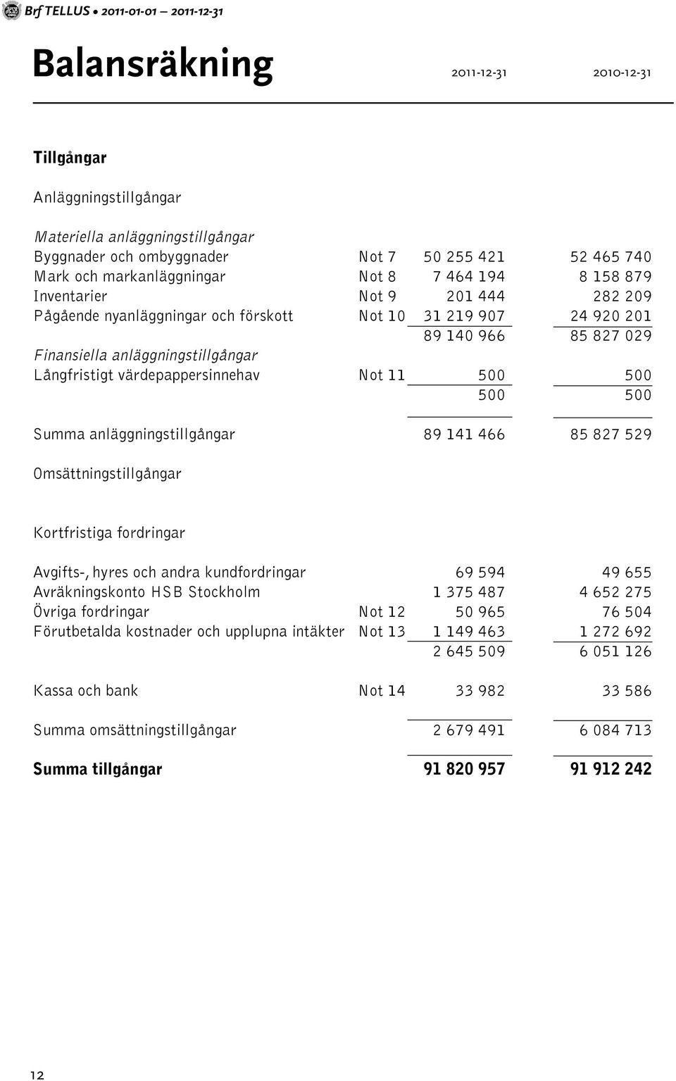 anläggningstillgångar Långfristigt värdepappersinnehav Not 11 500 500 500 500 Summa anläggningstillgångar 89 141 466 85 827 529 Omsättningstillgångar Kortfristiga fordringar Avgifts-, hyres och andra