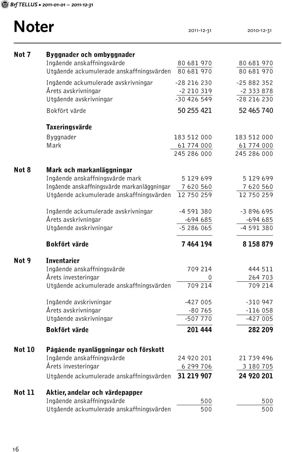 Taxeringsvärde Byggnader 183 512 000 183 512 000 Mark 61 774 000 61 774 000 245 286 000 245 286 000 Not 8 Mark och markanläggningar Ingående anskaffningsvärde mark 5 129 699 5 129 699 Ingående