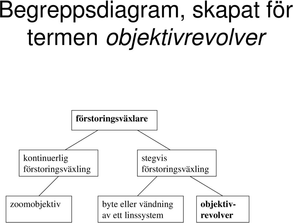 förstoringsväxling stegvis förstoringsväxling