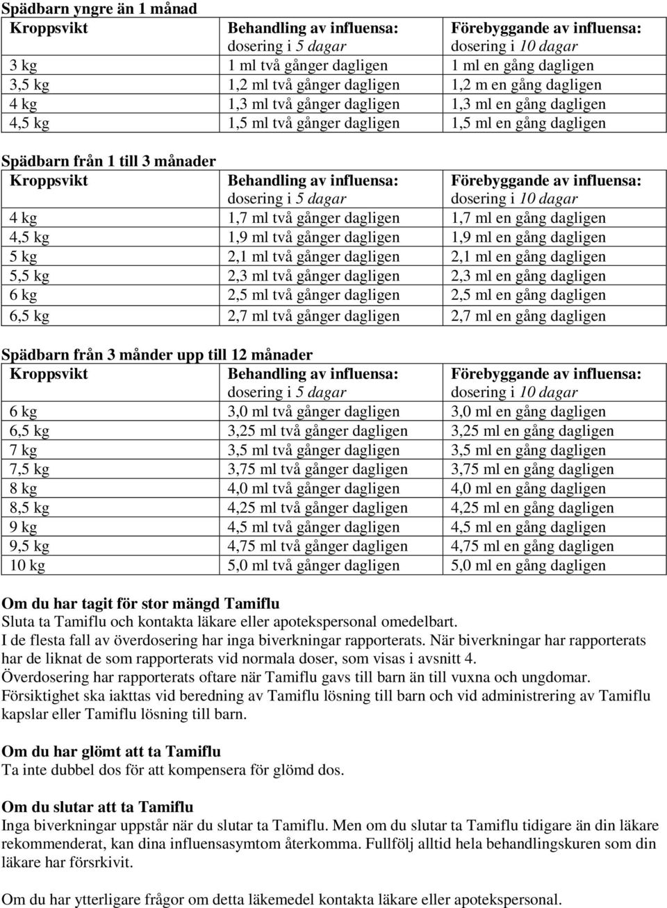 Behandling av influensa: dosering i 5 dagar Förebyggande av influensa: dosering i 10 dagar 4 kg 1,7 ml två gånger dagligen 1,7 ml en gång dagligen 4,5 kg 1,9 ml två gånger dagligen 1,9 ml en gång