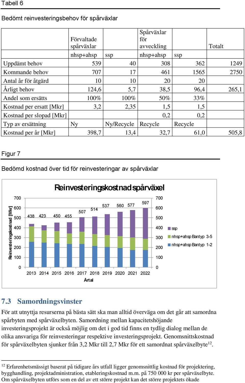 [Mkr],2,2 Typ av ersättning Ny Ny/Recycle Recycle Recycle Kostnad per år [Mkr] 398,7 13,4 32,7 61, 55,8 Figur 7 Bedömd kostnad över tid för reinvesteringar av spårväxlar Reinvesteringskostnad