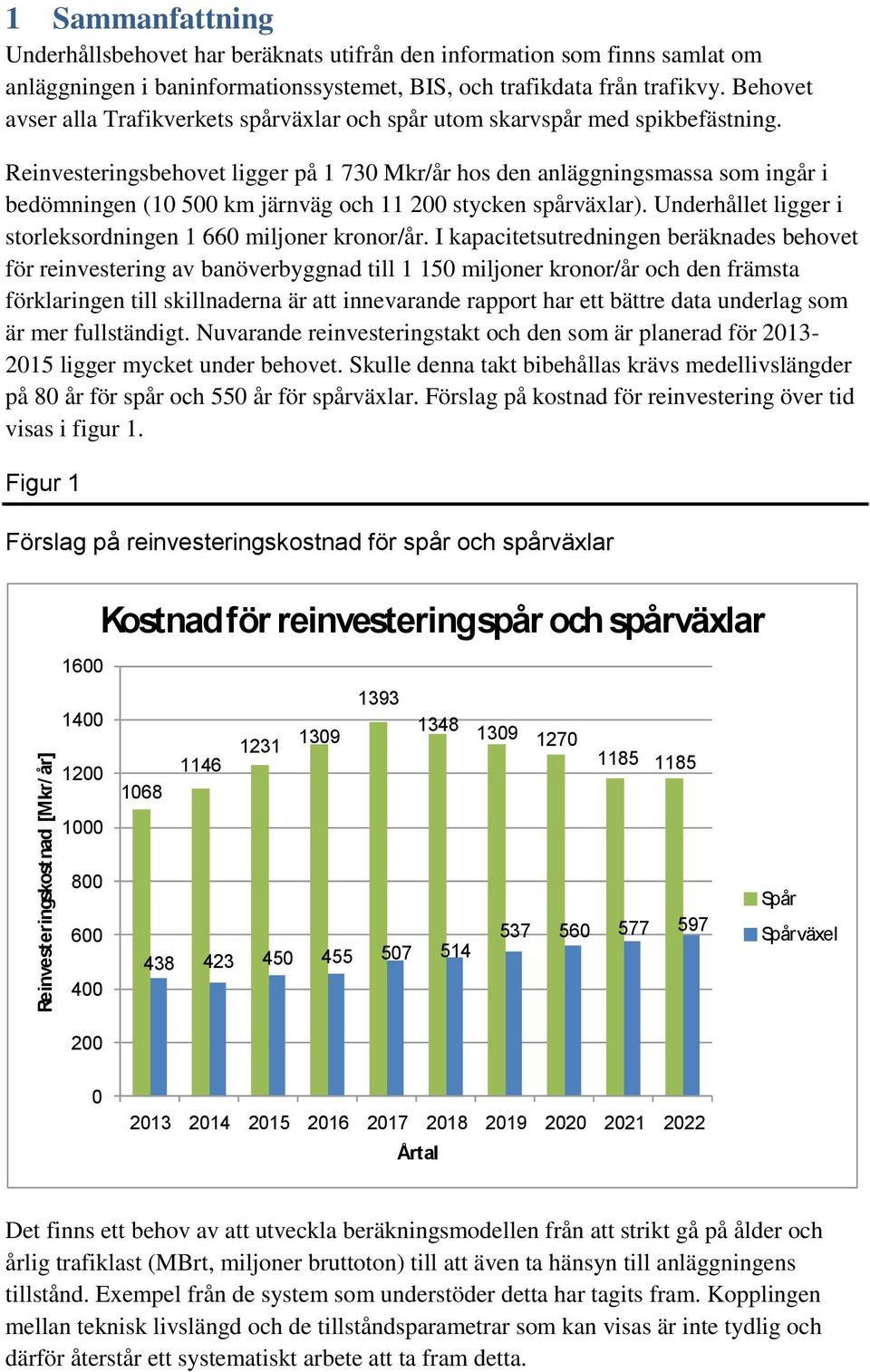 Reinvesteringsbehovet ligger på 1 73 Mkr/år hos den anläggningsmassa som ingår i bedömningen (1 5 km järnväg och 11 2 stycken spårväxlar).