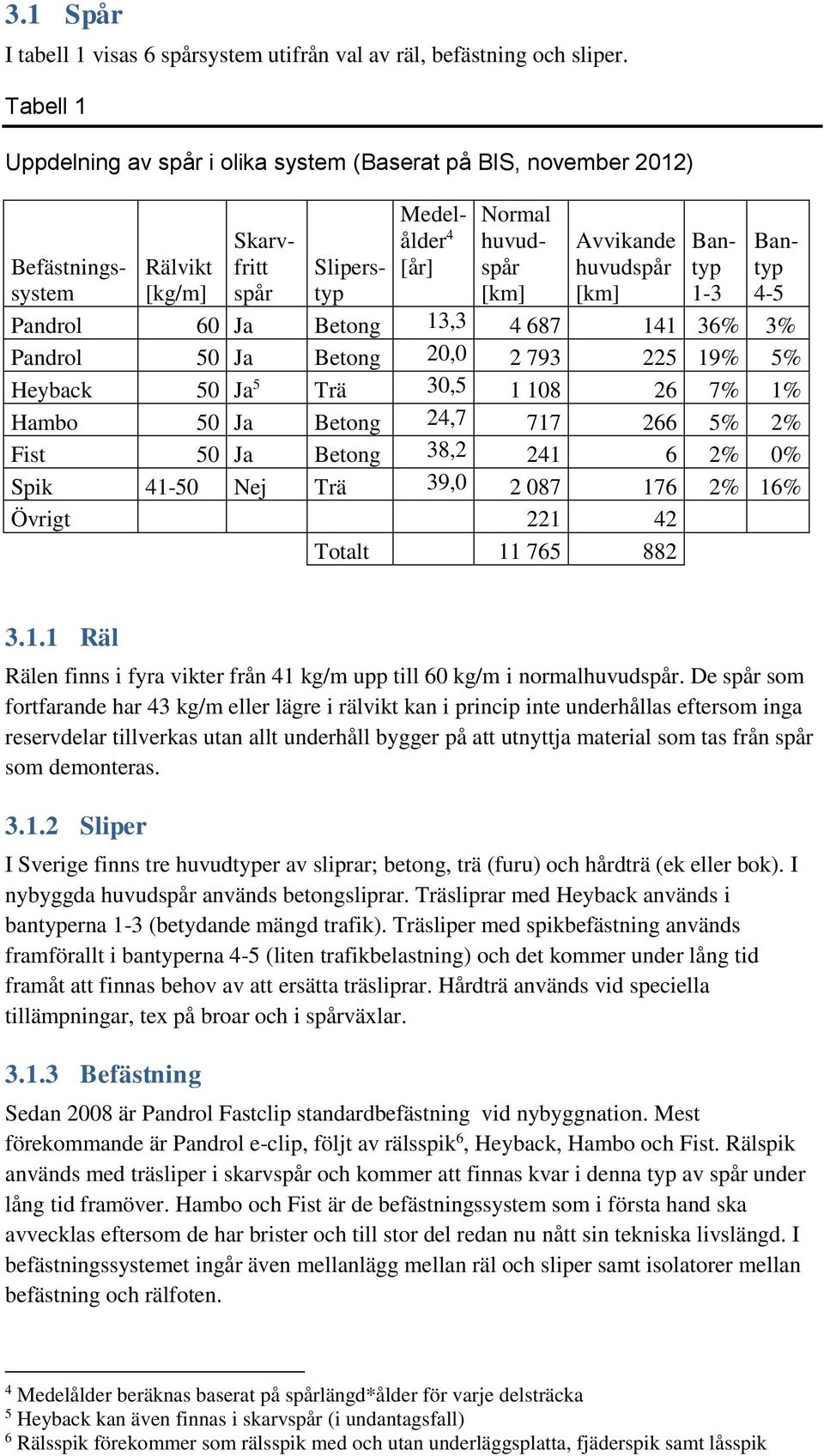 Bantyp 1-3 Bantyp 4-5 Pandrol 6 Ja Betong 13,3 4 687 141 36% 3% Pandrol 5 Ja Betong 2, 2 793 225 19% 5% Heyback 5 Ja 5 Trä 3,5 1 18 26 7% 1% Hambo 5 Ja Betong 24,7 717 266 5% 2% Fist 5 Ja Betong 38,2