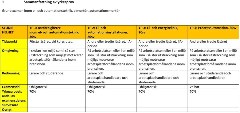 Andra eller tredje läsåret, IIAperioperiod Andra eller tredje läsåret, IIA- Andra eller tredje läsåret Omgivning I skolan i en miljö som i så stor utsträckning som möjligt motsvarar På arbetsplatsen