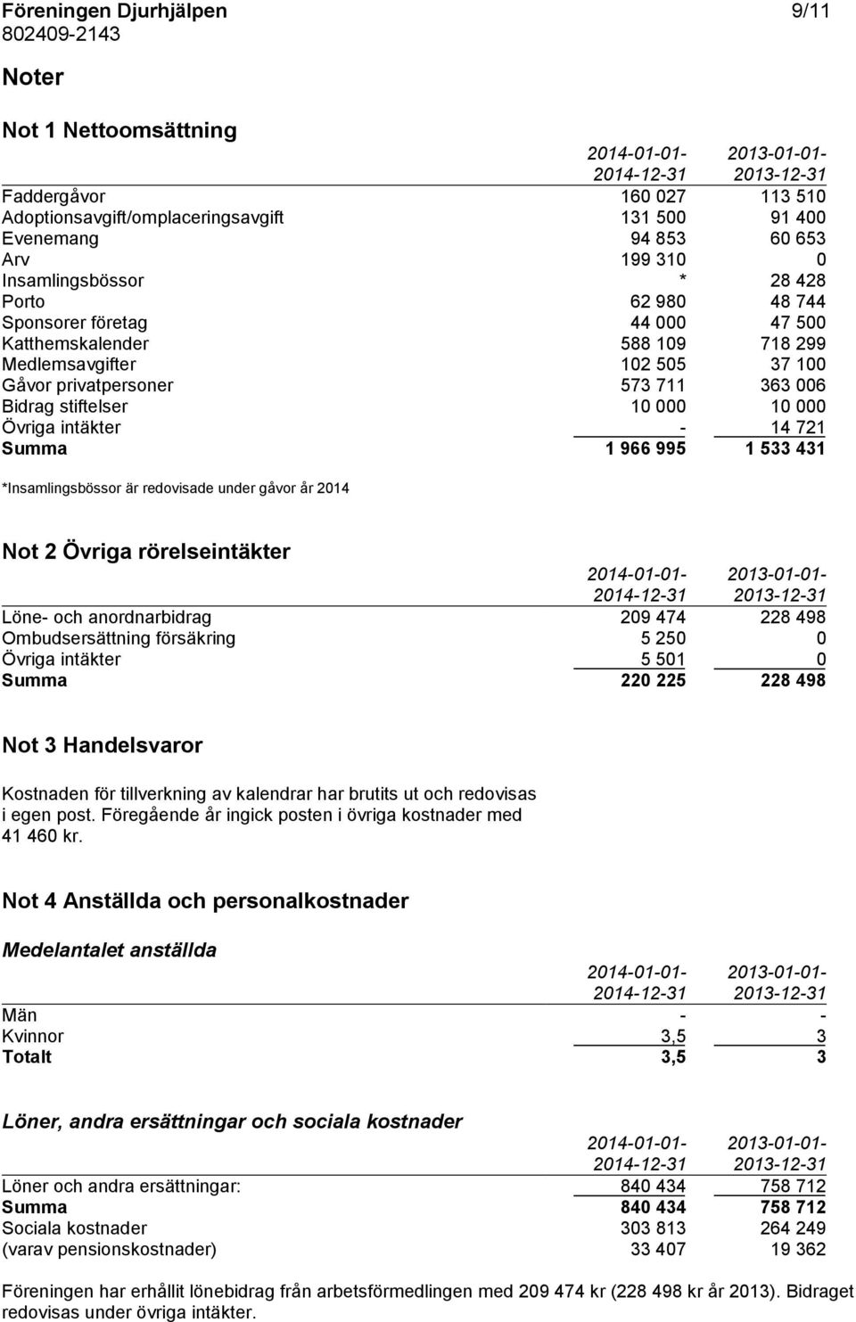 000 10 000 Övriga intäkter - 14 721 Summa 1 966 995 1 533 431 *Insamlingsbössor är redovisade under gåvor år 2014 Not 2 Övriga rörelseintäkter 2014-01-01-2013-01-01- Löne- och anordnarbidrag 209 474