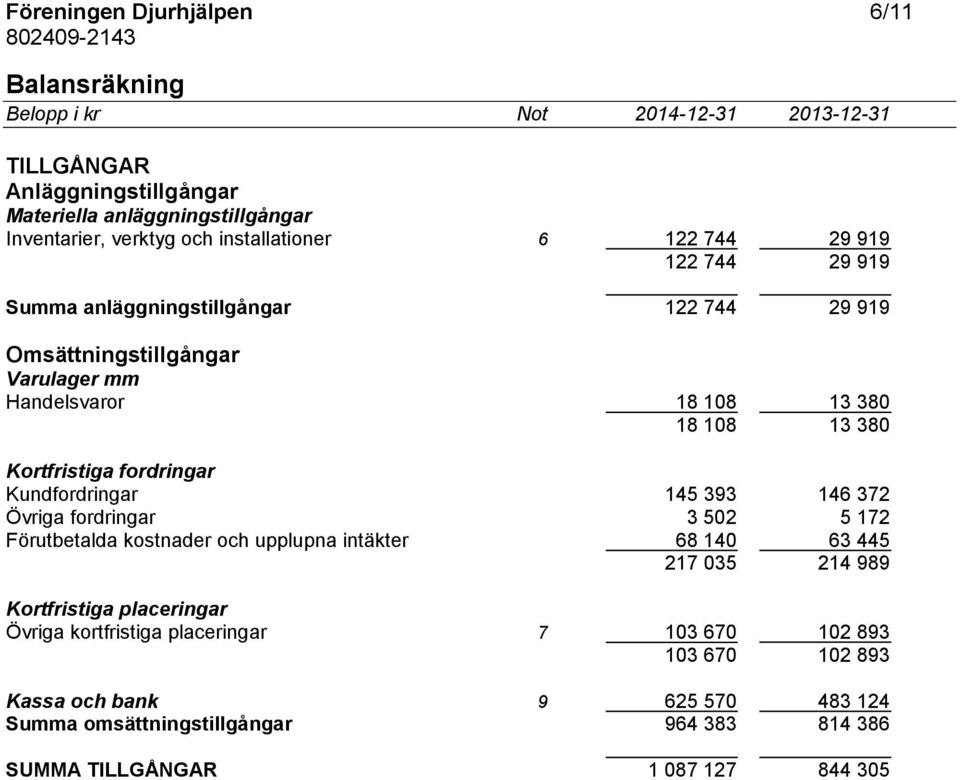 Kundfordringar 145 393 146 372 Övriga fordringar 3 502 5 172 Förutbetalda kostnader och upplupna intäkter 68 140 63 445 217 035 214 989 Kortfristiga placeringar Övriga