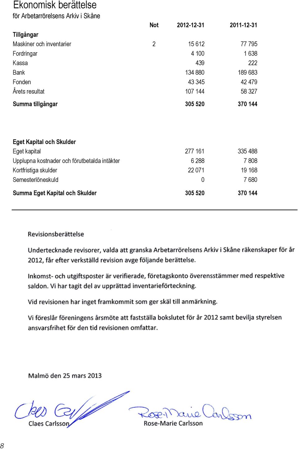 Summa tillgångar 305 520 370 144 Eget Kapital och Skulder Eget kapital 277 161 335 488 Upplupna kostnader och förutbetalda