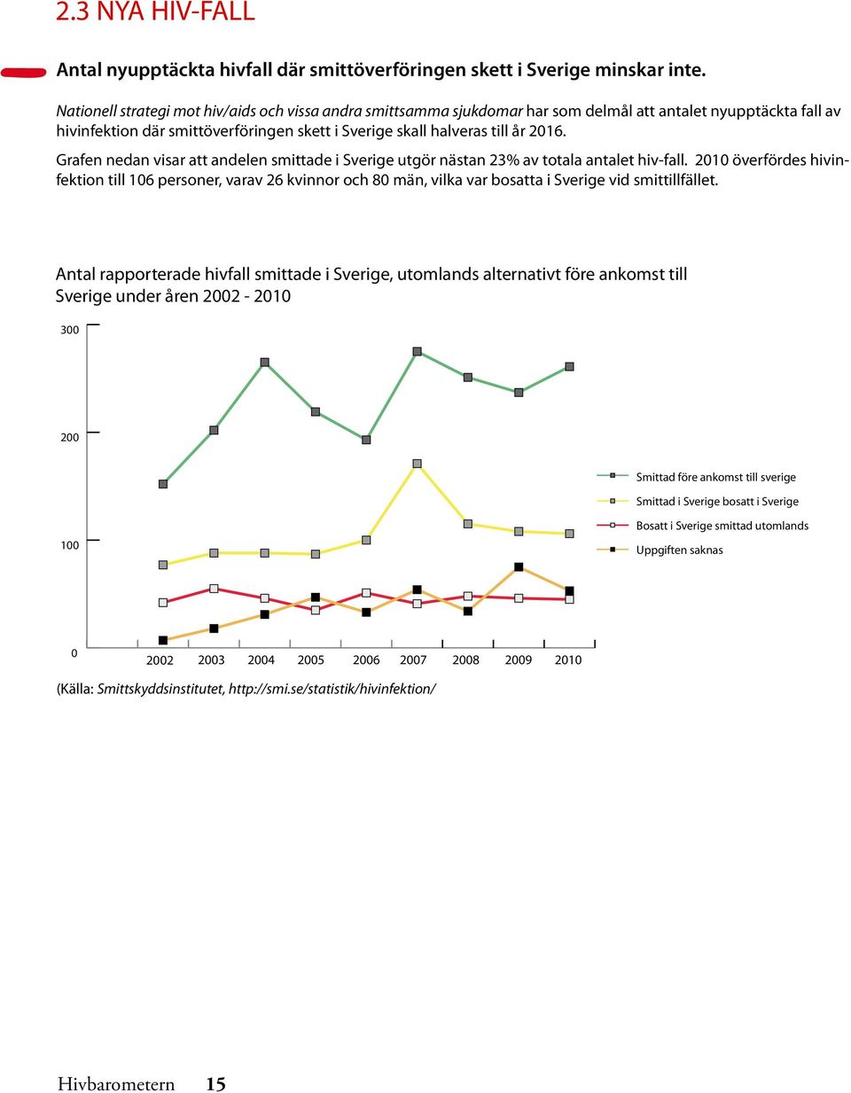 Grafen nedan visar att andelen smittade i Sverige utgör nästan 23% av totala antalet hiv-fall.
