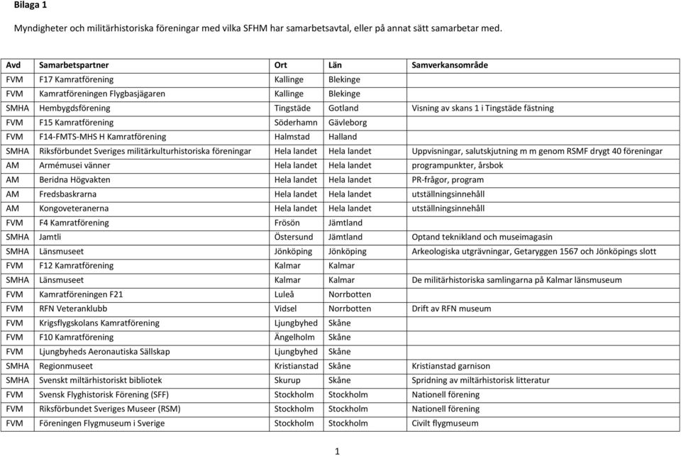 i Tingstäde fästning FVM F15 Kamratförening Söderhamn Gävleborg FVM F14FMTSMHS H Kamratförening Halmstad Halland SMHA Riksförbundet Sveriges militärkulturhistoriska föreningar Hela landet Hela landet