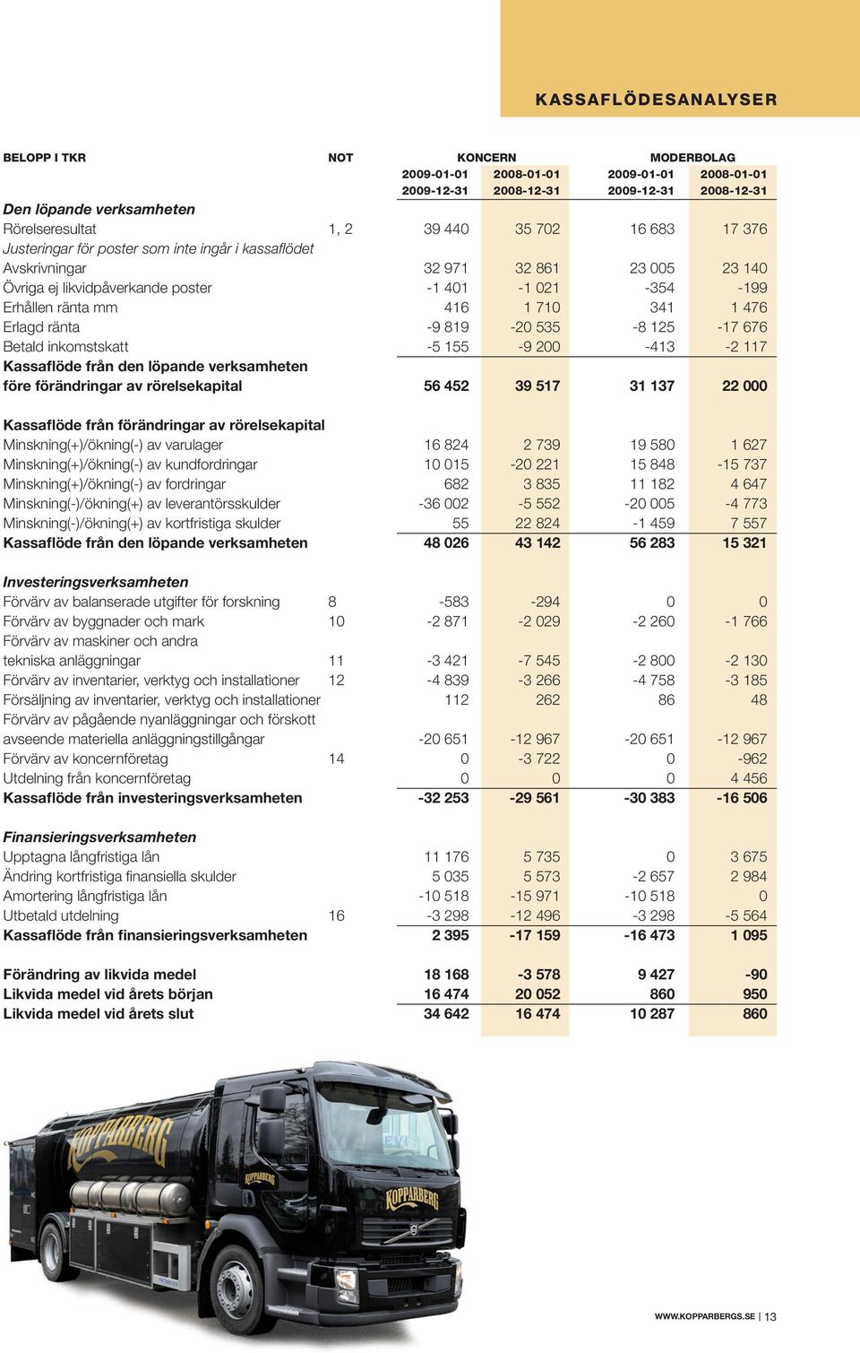 125-17 676 Betald inkomstskatt -5 155-9 200-413 -2 117 Kassaflöde från den löpande verksamheten före förändringar av rörelsekapital 56 452 39 517 31 137 22 000 Kassaflöde från förändringar av