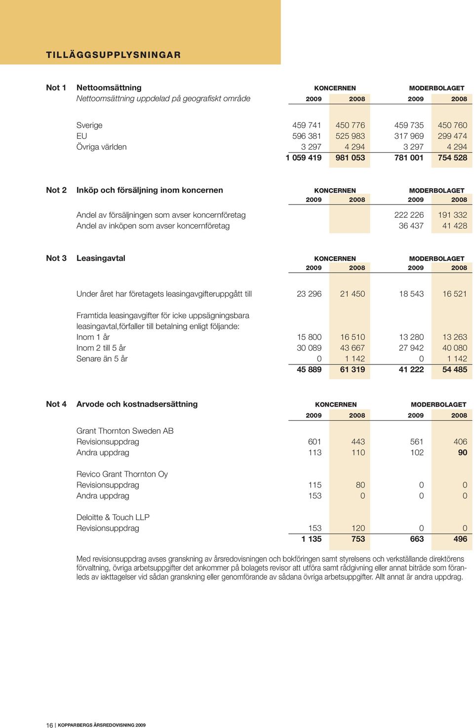 koncernföretag 222 226 191 332 Andel av inköpen som avser koncernföretag 36 437 41 428 Not 3 Leasingavtal KONCERNEN MODERBOLAGET 2009 2008 2009 2008 Under året har företagets leasingavgifteruppgått