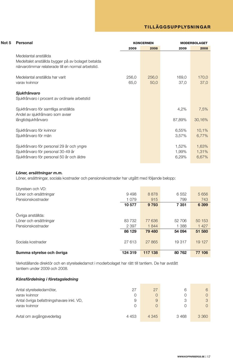 anställda 4,2% 7,5% Andel av sjukfrånvaro som avser långtidsjukfrånvaro 87,89% 30,16% Sjukfrånvaro för kvinnor 6,55% 10,1% Sjukfrånvaro för män 3,57% 6,77% Sjukfrånvaro för personal 29 år och yngre