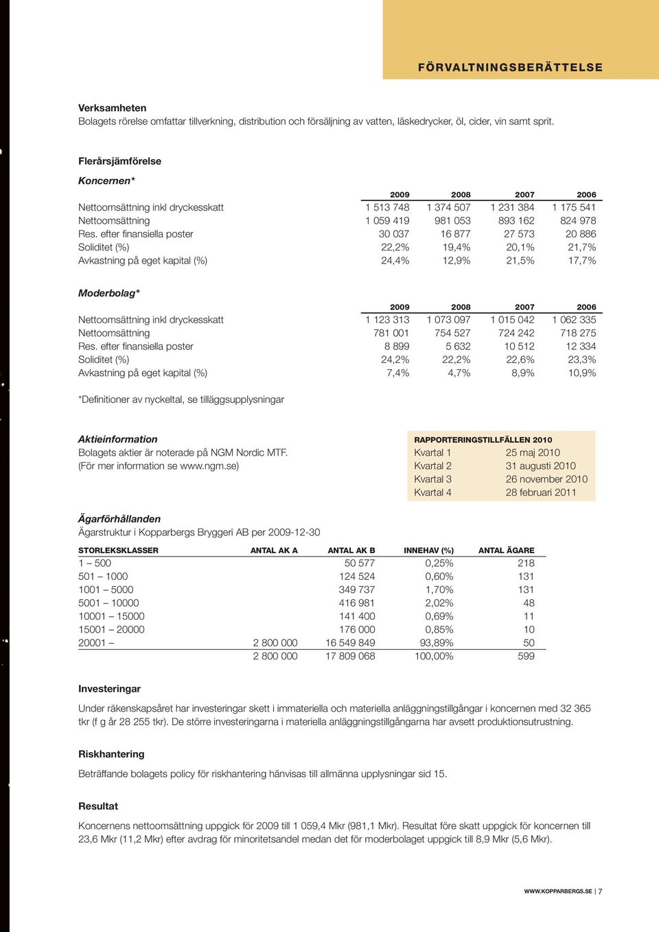 efter finansiella poster 30 037 16 877 27 573 20 886 Soliditet (%) 22,2% 19,4% 20,1% 21,7% Avkastning på eget kapital (%) 24,4% 12,9% 21,5% 17,7% Moderbolag* 2009 2008 2007 2006 Nettoomsättning inkl