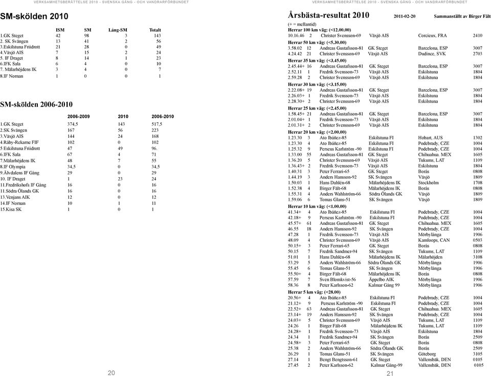 Råby-Rekarne FIF 102 0 102 5 Eskilstuna Friidrott 47 49 96. 6.IFK Sala 67 4 71 7.Mälarhöjdens IK 48 7 55 8.IF Olympia 34,5 0 34,5 9.Älvdalens IF Gång 29 0 29 10. IF Draget 1 23 24 11.