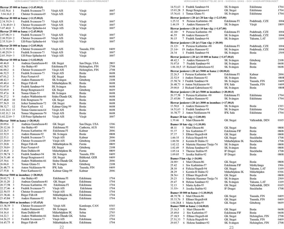 10.55,0+ 2 Christer Svensson-69 Växjö AIS Växjö 1007 2.35.31,0+ 3 Ulf-Peter Sjöholm-64 Växjö AIS Växjö 1007 Herrar 20 000 m bana: (<2.05.00,0) 1.35.39,99 4 Christer Svensson-69 Växjö AIS Tuusula, FIN 0409 1.