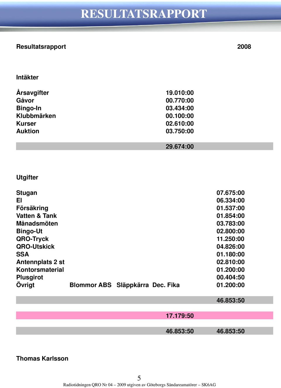 537:00 Vatten & Tank 01.854:00 Månadsmöten 03.783:00 Bingo-Ut 02.800:00 QRO-Tryck 11.250:00 QRO-Utskick 04.826:00 SSA 01.