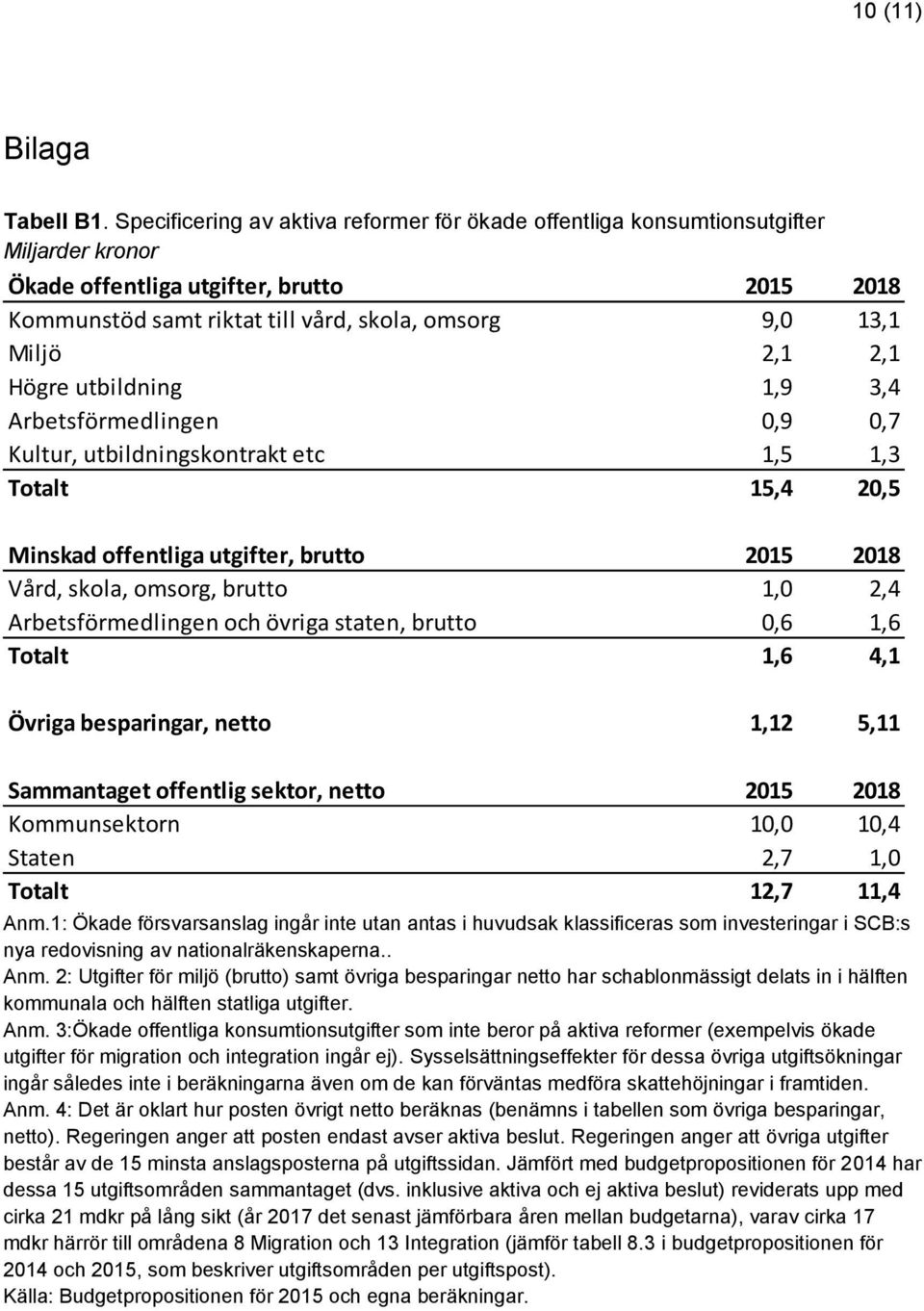 2,1 2,1 Högre utbildning 1,9 3,4 Arbetsförmedlingen 0,9 0,7 Kultur, utbildningskontrakt etc 1,5 1,3 Totalt 15,4 20,5 Minskad offentliga utgifter, brutto 2015 2018 Vård, skola, omsorg, brutto 1,0 2,4